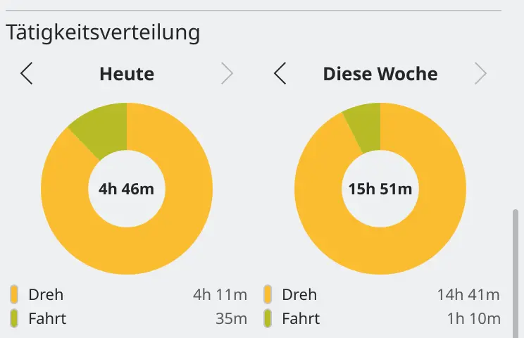 Tätigkeitsverteilung mit Tagesumschalter für Heute und einem für die Woche