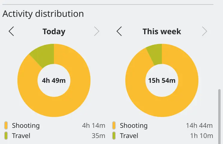 Activity distribution with a day switcher for today and one for the week