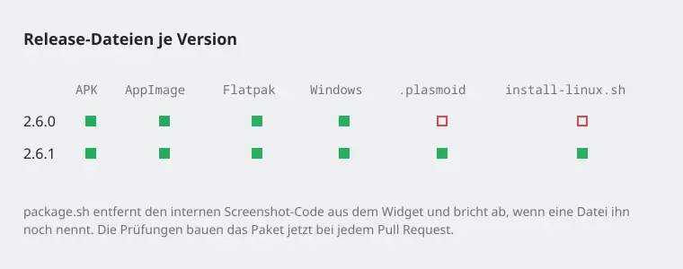 Release-Dateien von 2.6.0 und 2.6.1: 2.6.0 fehlen Plasmoid und Installationsskript, 2.6.1 hat alle sechs